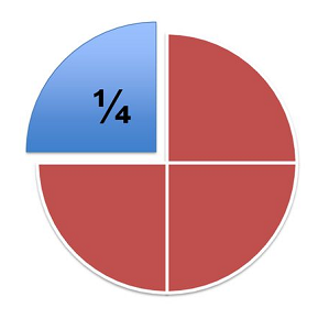 It takes four quarters to complete a football game